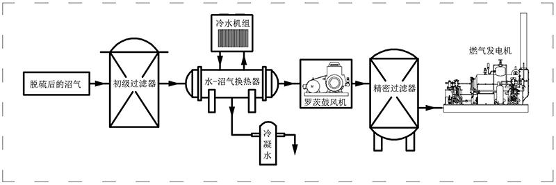 沼氣過濾干燥加壓預(yù)處理工藝.jpg 沼氣過濾干燥加壓預(yù)處理工藝.jpg