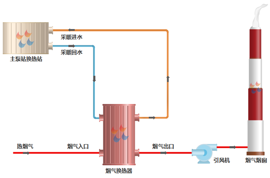 1609904547423662.png 煙氣余熱回收工藝流程.png